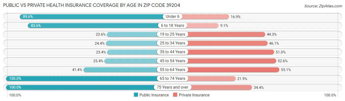 Public vs Private Health Insurance Coverage by Age in Zip Code 39204