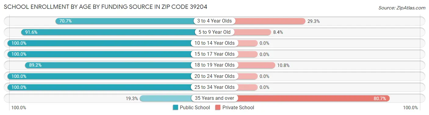 School Enrollment by Age by Funding Source in Zip Code 39204
