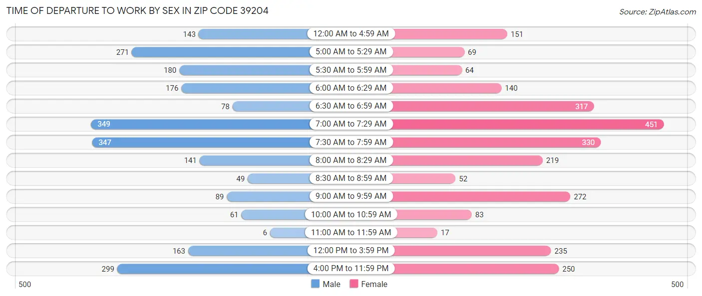 Time of Departure to Work by Sex in Zip Code 39204