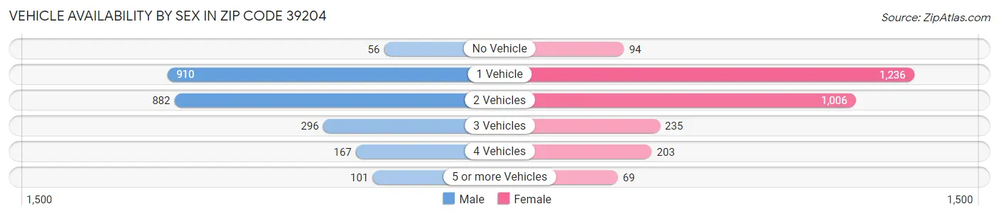 Vehicle Availability by Sex in Zip Code 39204