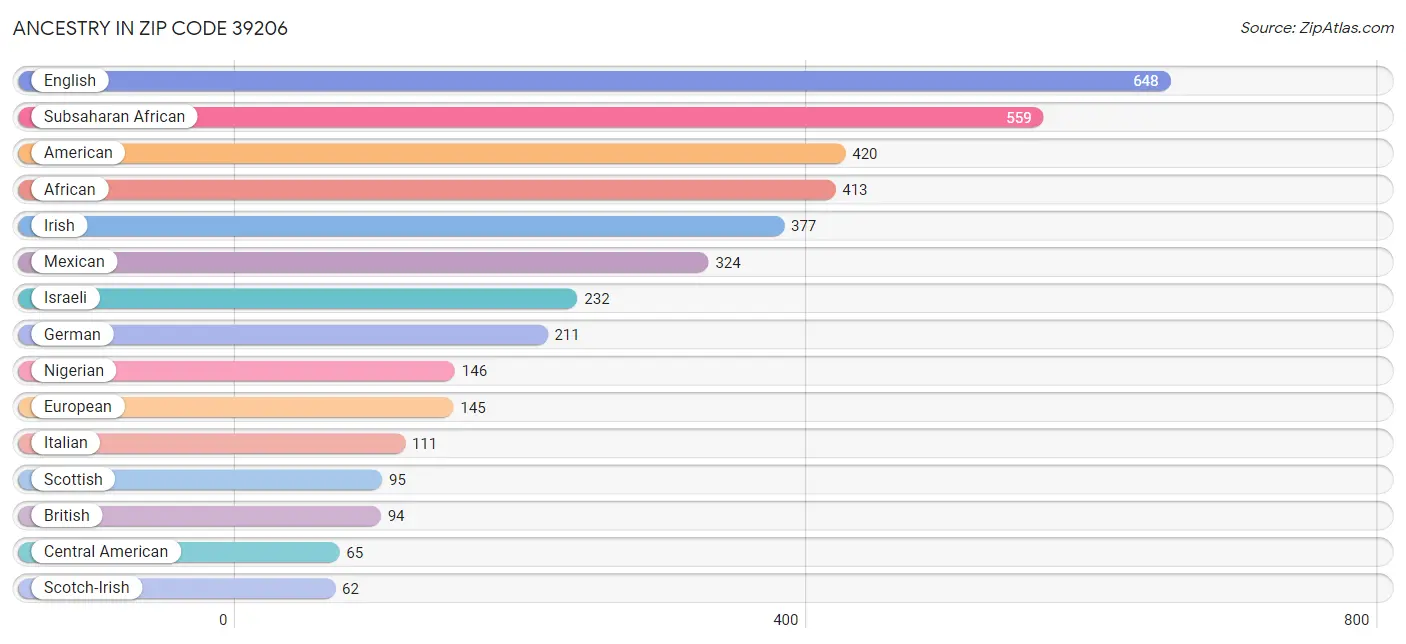 Ancestry in Zip Code 39206