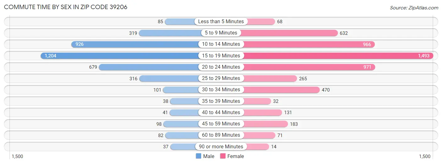 Commute Time by Sex in Zip Code 39206