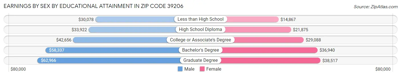 Earnings by Sex by Educational Attainment in Zip Code 39206