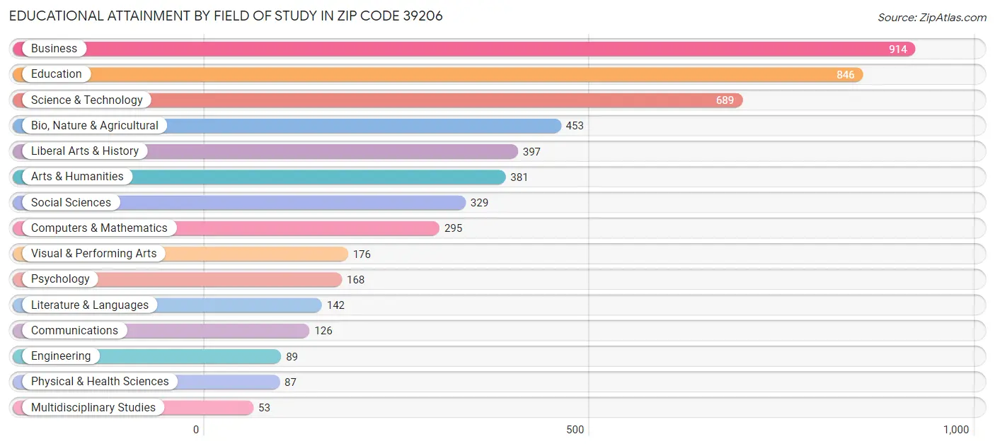 Educational Attainment by Field of Study in Zip Code 39206