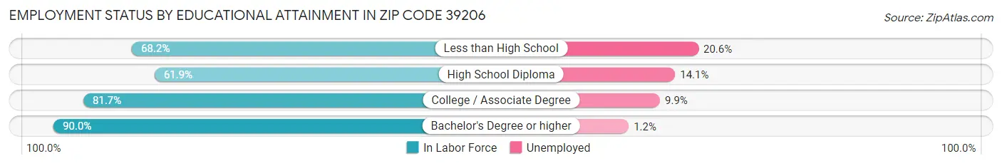 Employment Status by Educational Attainment in Zip Code 39206