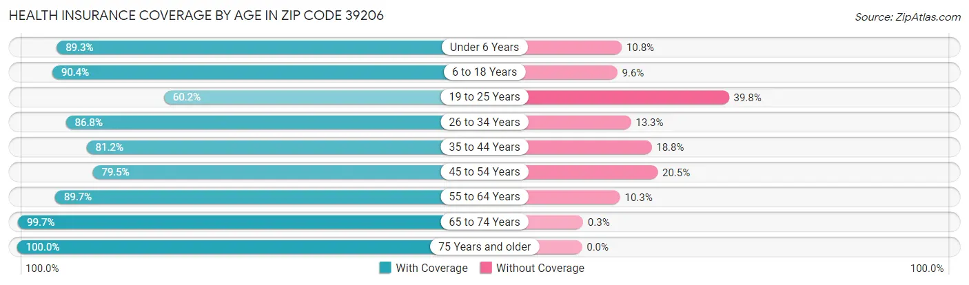 Health Insurance Coverage by Age in Zip Code 39206