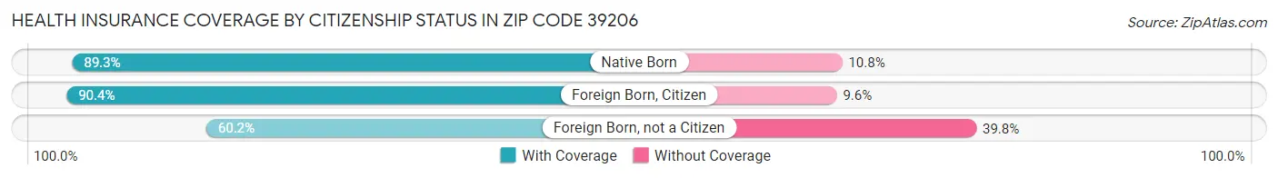 Health Insurance Coverage by Citizenship Status in Zip Code 39206