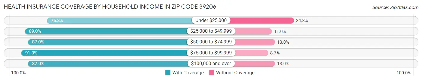 Health Insurance Coverage by Household Income in Zip Code 39206