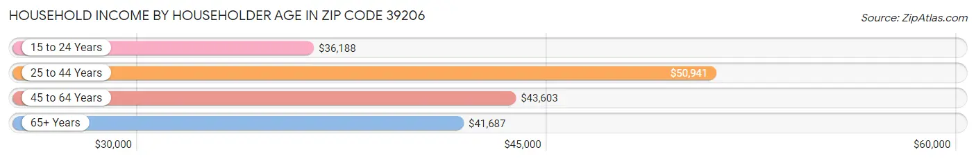 Household Income by Householder Age in Zip Code 39206