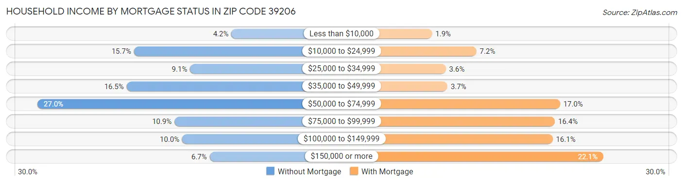 Household Income by Mortgage Status in Zip Code 39206