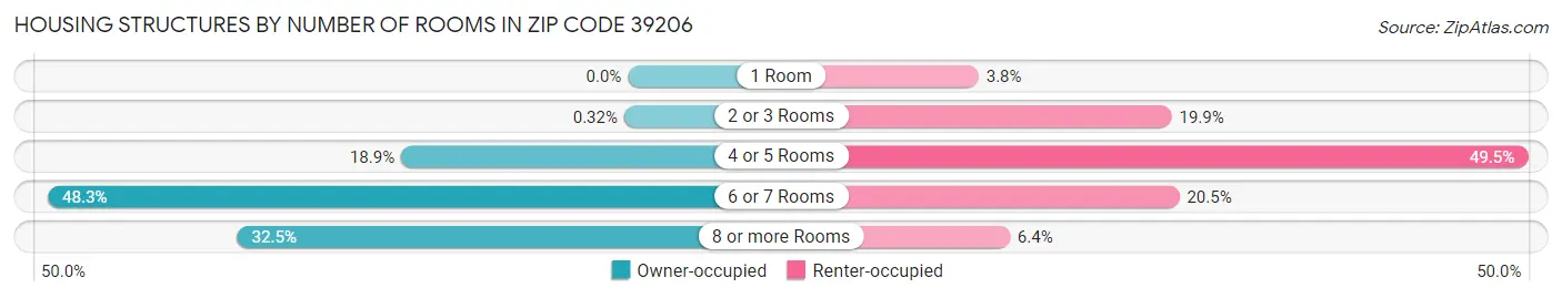 Housing Structures by Number of Rooms in Zip Code 39206