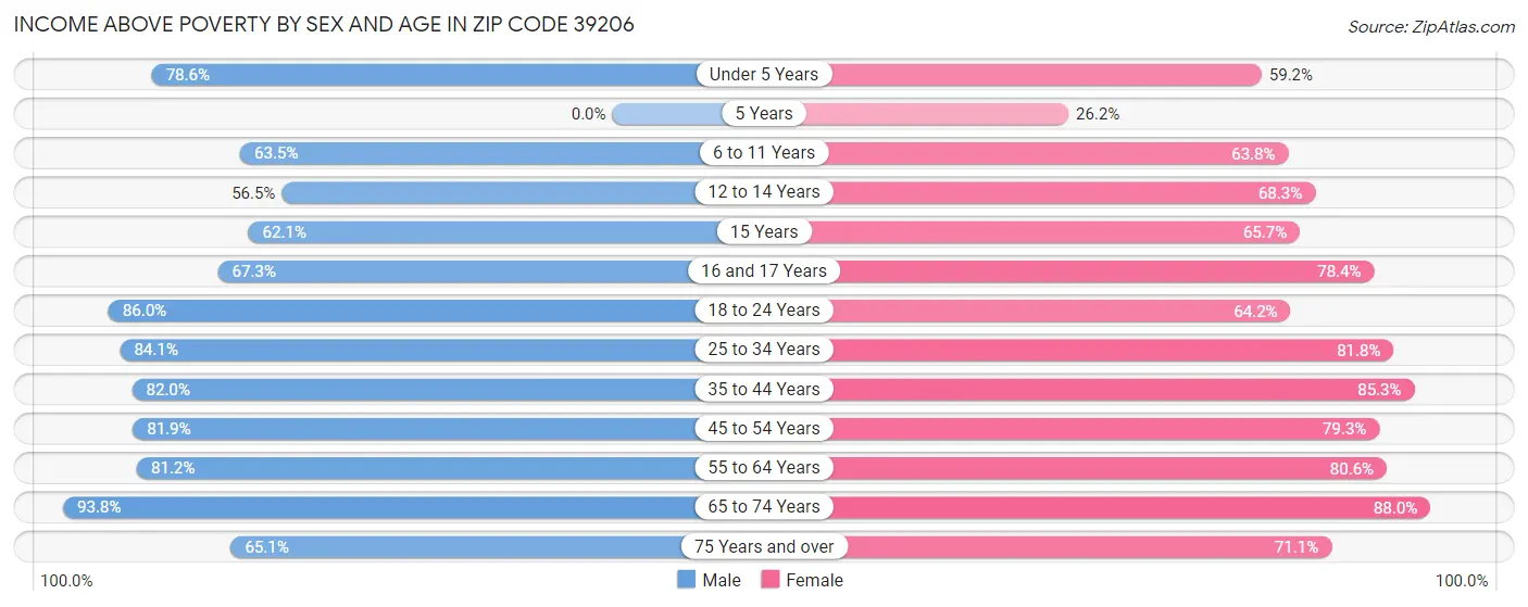 Income Above Poverty by Sex and Age in Zip Code 39206