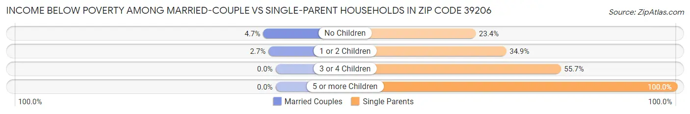 Income Below Poverty Among Married-Couple vs Single-Parent Households in Zip Code 39206