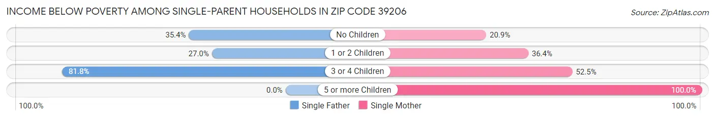 Income Below Poverty Among Single-Parent Households in Zip Code 39206