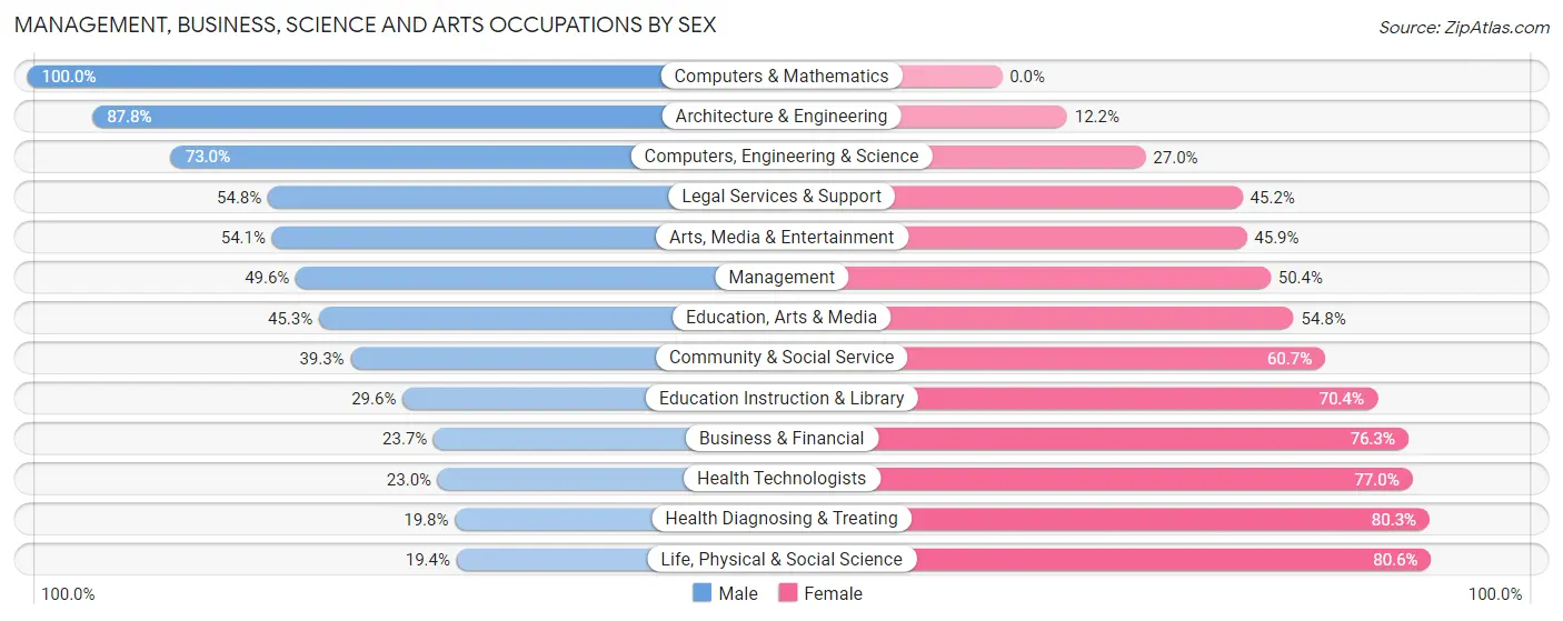 Management, Business, Science and Arts Occupations by Sex in Zip Code 39206