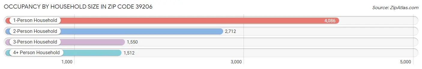 Occupancy by Household Size in Zip Code 39206