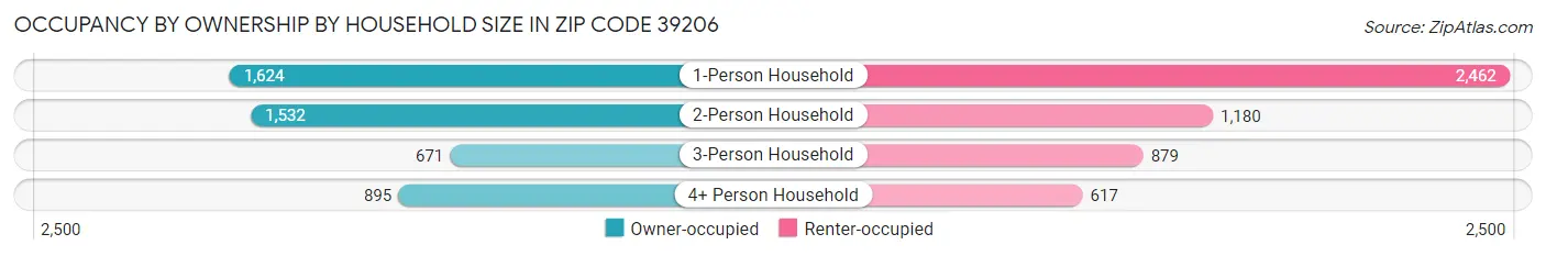 Occupancy by Ownership by Household Size in Zip Code 39206