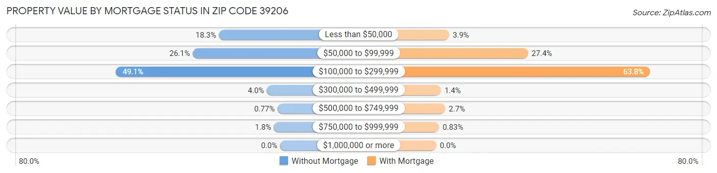 Property Value by Mortgage Status in Zip Code 39206