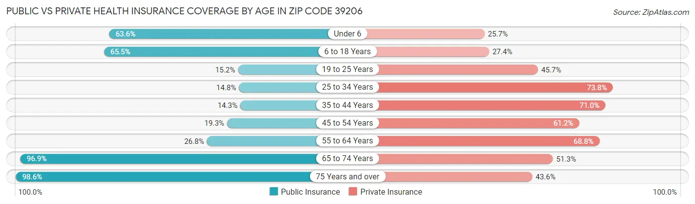 Public vs Private Health Insurance Coverage by Age in Zip Code 39206