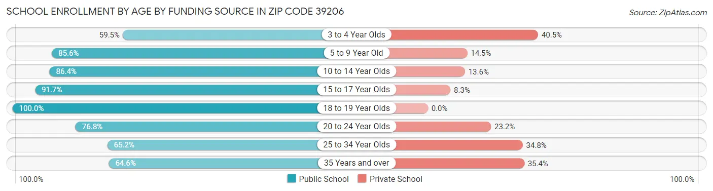 School Enrollment by Age by Funding Source in Zip Code 39206