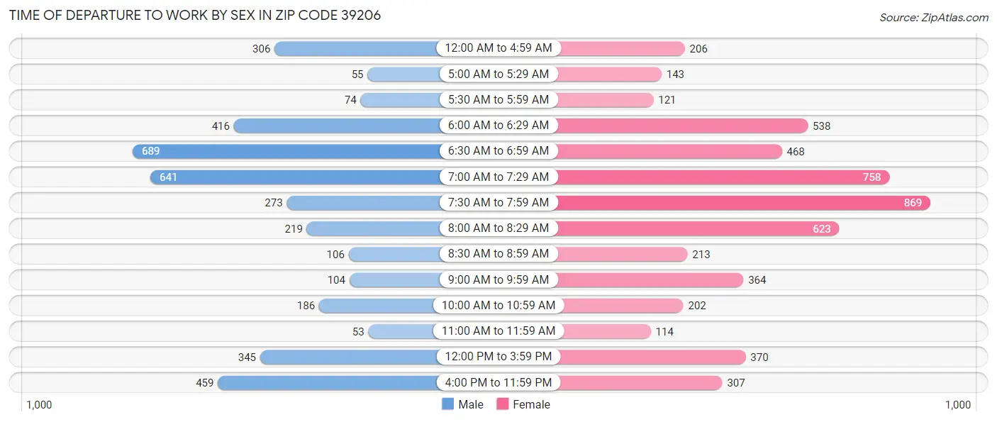 Time of Departure to Work by Sex in Zip Code 39206