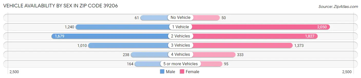 Vehicle Availability by Sex in Zip Code 39206