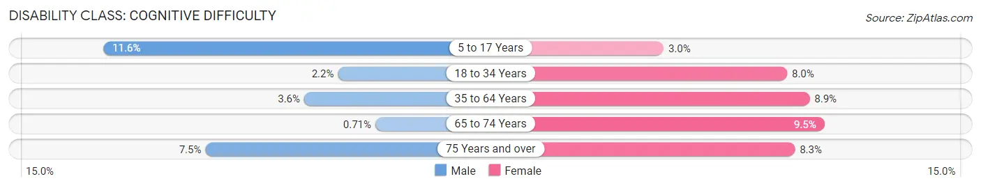 Disability in Zip Code 39208: <span>Cognitive Difficulty</span>