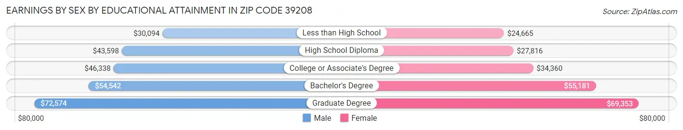 Earnings by Sex by Educational Attainment in Zip Code 39208