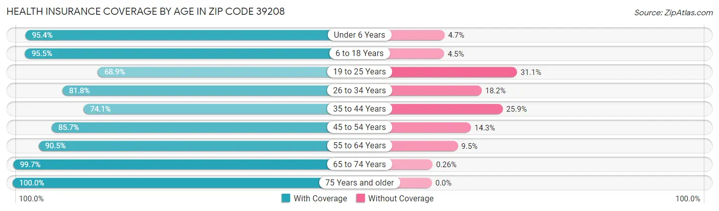 Health Insurance Coverage by Age in Zip Code 39208