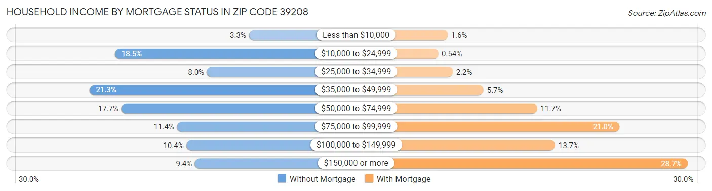 Household Income by Mortgage Status in Zip Code 39208