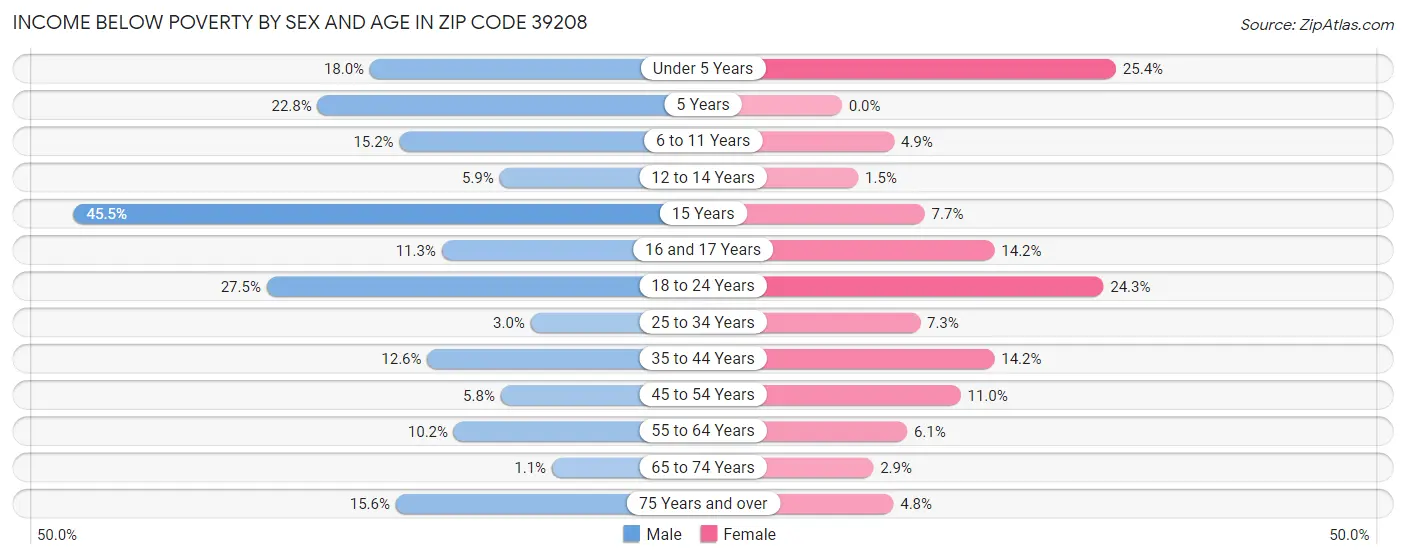 Income Below Poverty by Sex and Age in Zip Code 39208