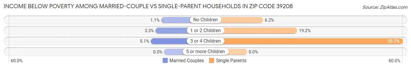 Income Below Poverty Among Married-Couple vs Single-Parent Households in Zip Code 39208