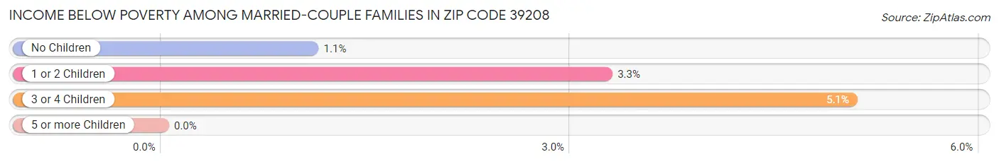 Income Below Poverty Among Married-Couple Families in Zip Code 39208