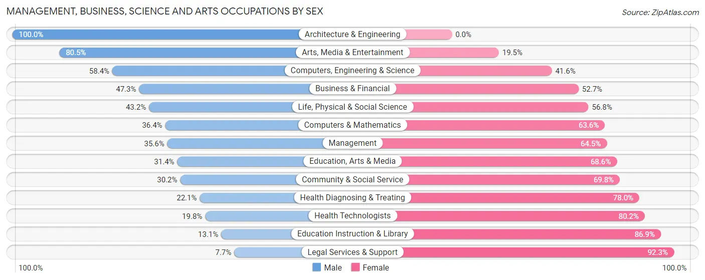 Management, Business, Science and Arts Occupations by Sex in Zip Code 39208