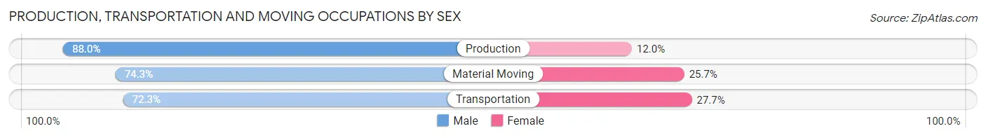Production, Transportation and Moving Occupations by Sex in Zip Code 39208