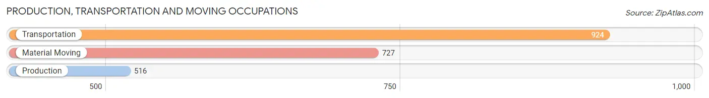 Production, Transportation and Moving Occupations in Zip Code 39208