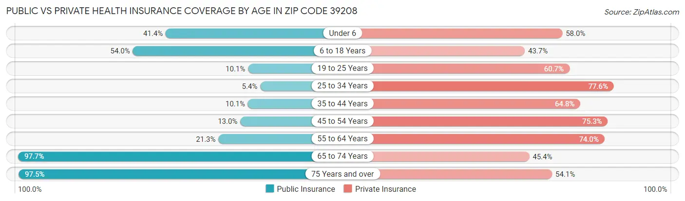 Public vs Private Health Insurance Coverage by Age in Zip Code 39208