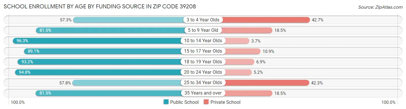 School Enrollment by Age by Funding Source in Zip Code 39208