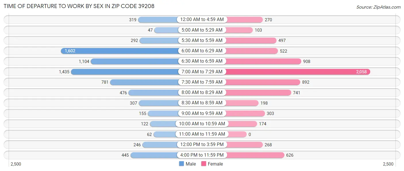 Time of Departure to Work by Sex in Zip Code 39208