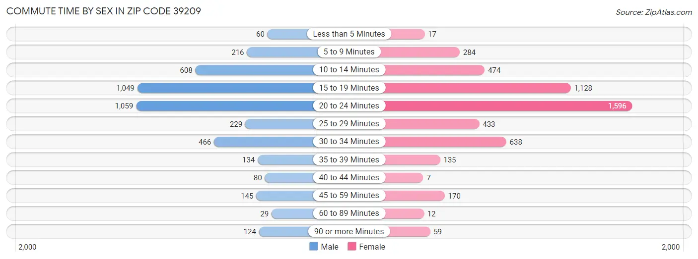 Commute Time by Sex in Zip Code 39209