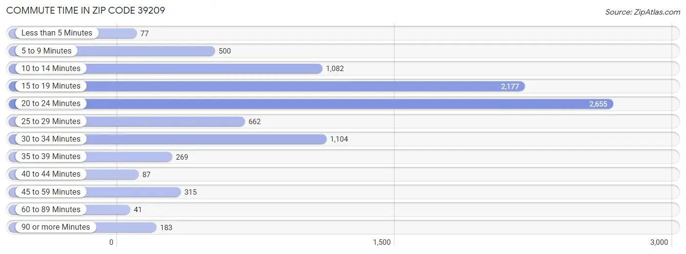 Commute Time in Zip Code 39209