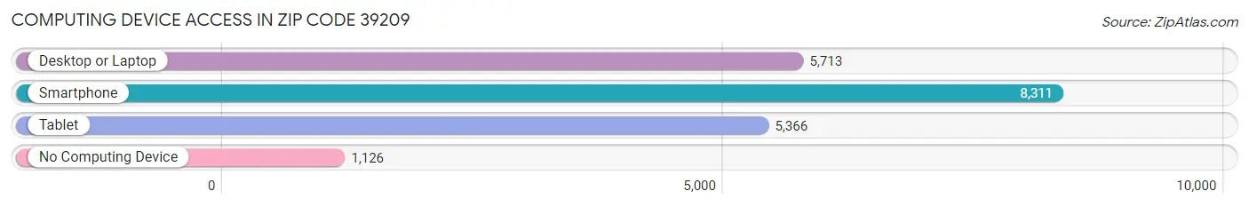 Computing Device Access in Zip Code 39209