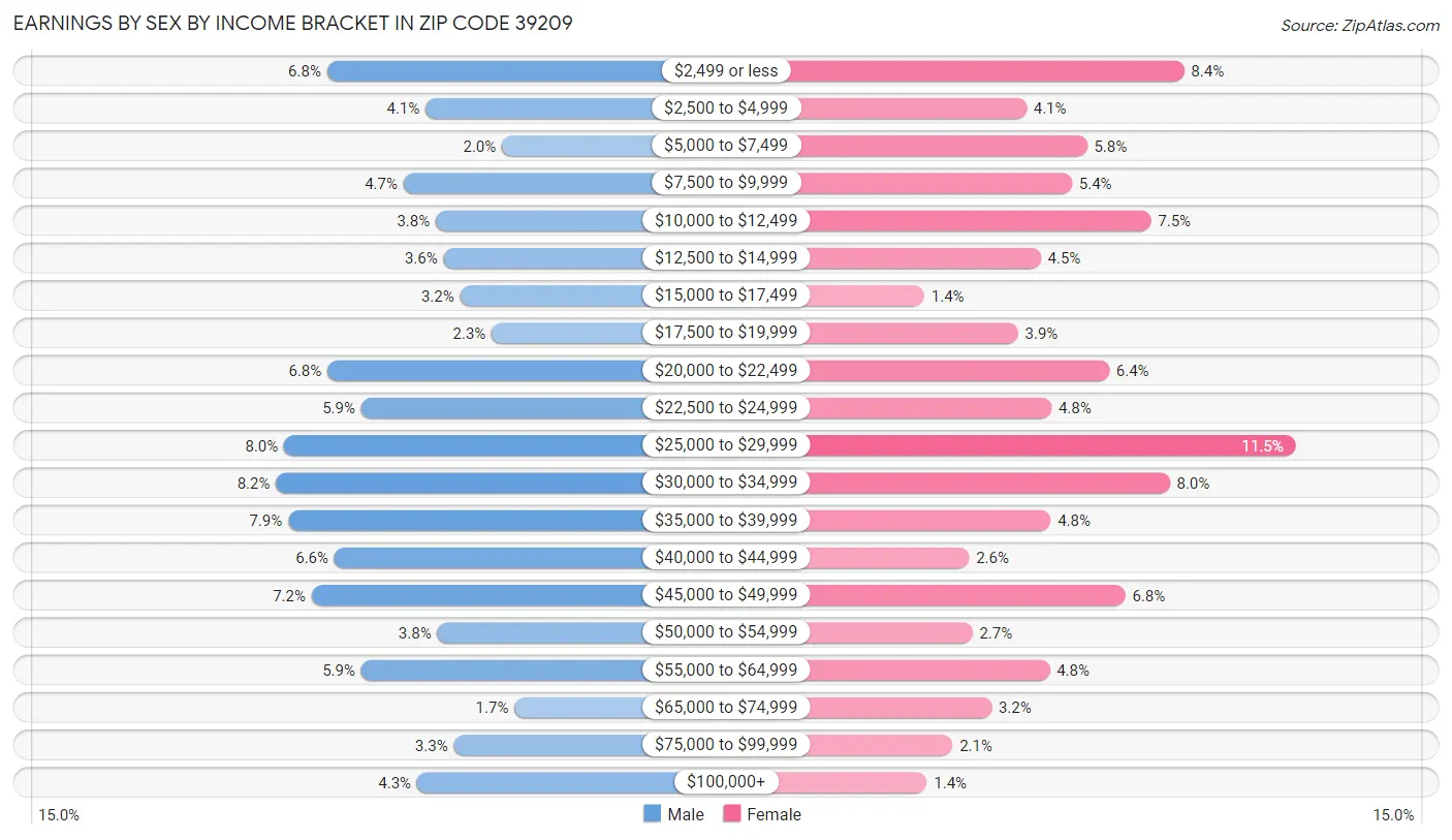 Earnings by Sex by Income Bracket in Zip Code 39209