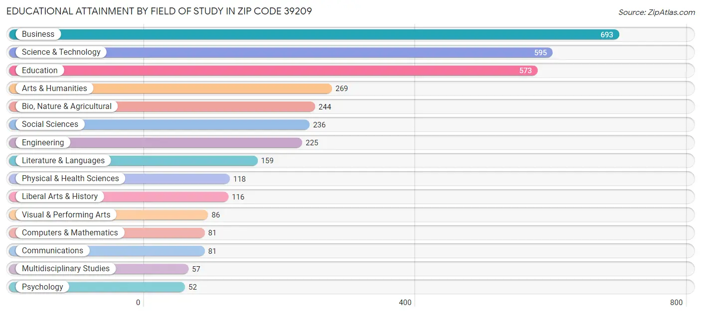 Educational Attainment by Field of Study in Zip Code 39209