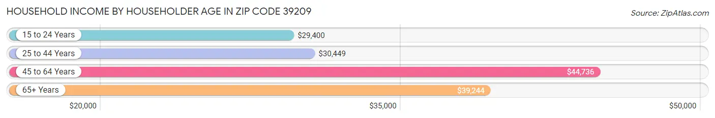 Household Income by Householder Age in Zip Code 39209