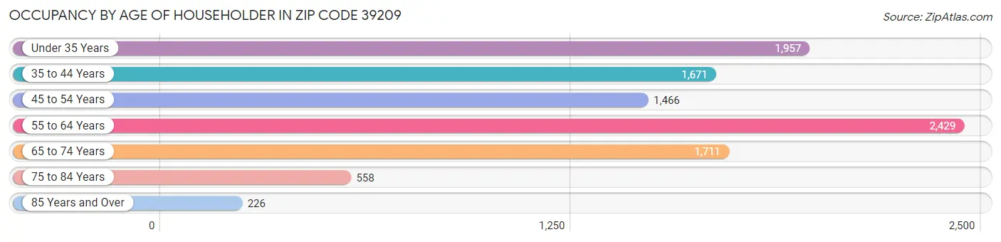 Occupancy by Age of Householder in Zip Code 39209