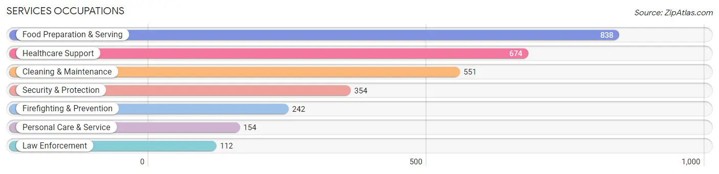 Services Occupations in Zip Code 39209