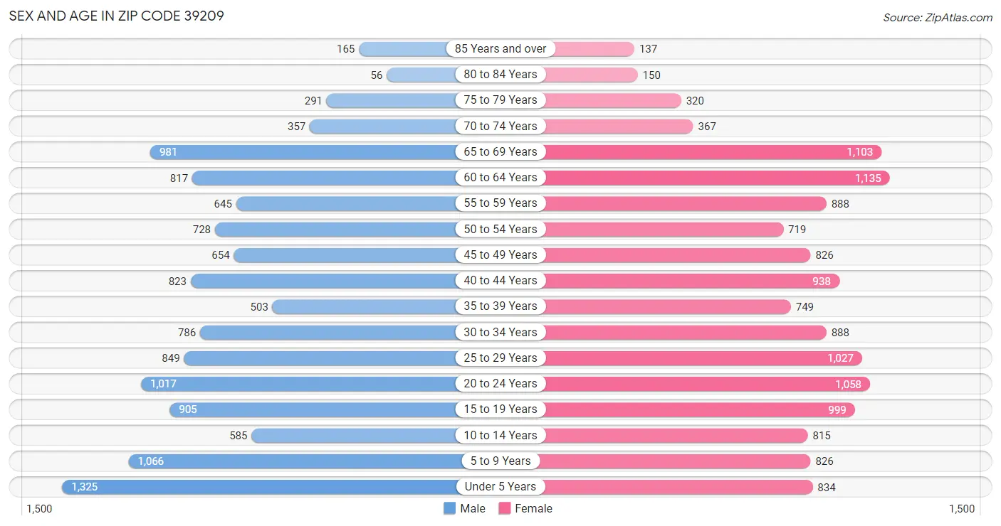 Sex and Age in Zip Code 39209