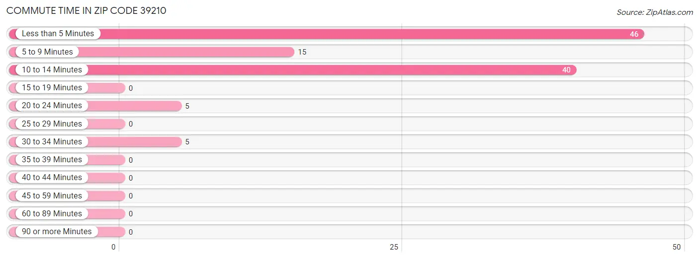 Commute Time in Zip Code 39210