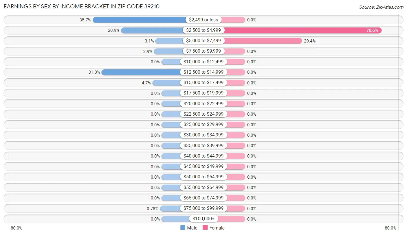 Earnings by Sex by Income Bracket in Zip Code 39210